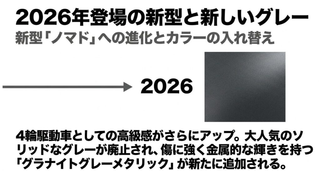 2026年登場の新型ジムニーノマドへの進化と、廃止されるソリッドグレーに代わり追加される新色グラナイトグレーメタリックの解説スライド
