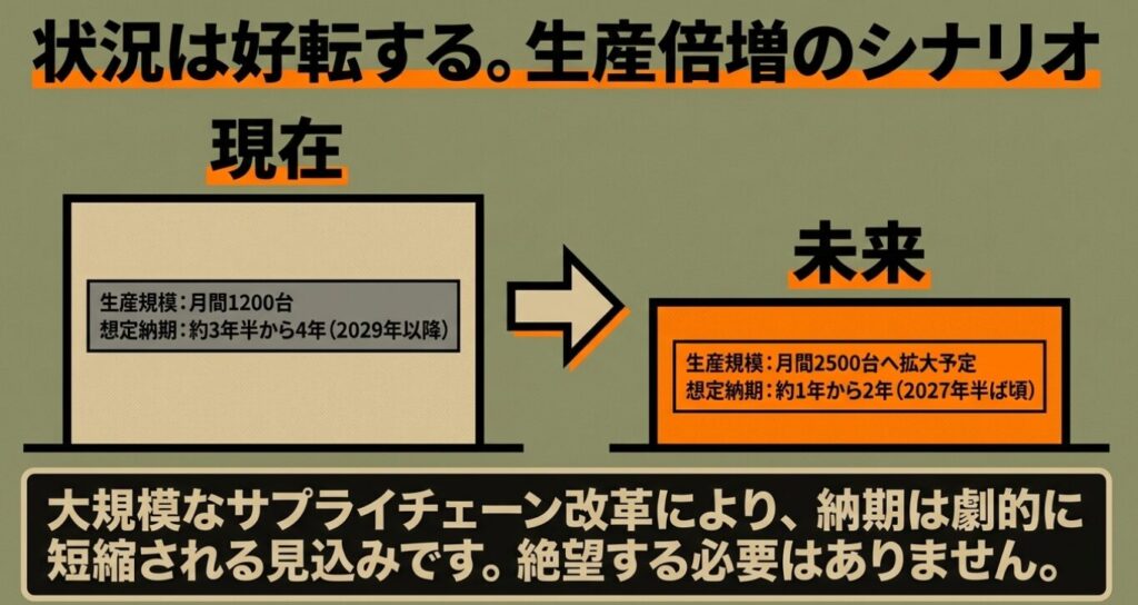 ジムニーノマド：現在の生産規模月間1,200台（想定納期約3年半〜4年）から、未来の生産規模月間2,500台へ拡大予定（想定納期約1年〜2年、2027年半ば頃）となる増産シナリオを示した図。