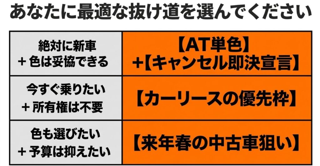 ジムニーノマド：「絶対に新車」「今すぐ乗りたい」「色も選びたい」など、読者の目的や妥協点に応じて、どの納期短縮ルート（抜け道）を選ぶべきかを示すフローチャート。