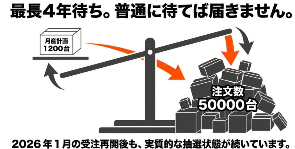 ジムニーノマド：月産計画1,200台に対し注文数が50,000台に達しており、需給の歪みから最長4年待ちが発生している現状を天秤のイラストで表現した図。