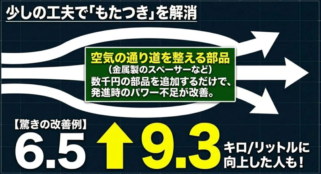 ジムニーノマド：空気の通り道を整える数千円の部品を追加するだけで、燃費が6.5から9.3キロ/リットルに向上した事例の図解