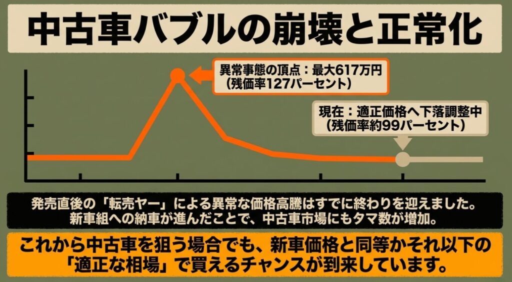 ジムニーノマド：発売直後の転売ヤーによる異常事態の頂点（最大617万円、残価率127%）から、現在は新車組への納車が進みタマ数が増加したことで、適正価格（残価率約99%）へ下落調整中であることを示す図。