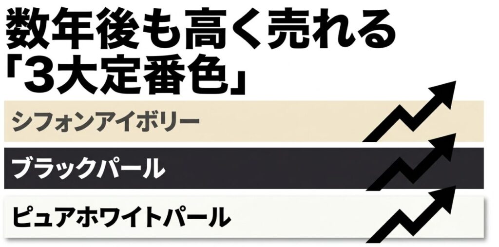 ジムニー：数年後も高く売れるジムニーの3大定番色として、シフォンアイボリー、ブラックパール、ピュアホワイトパールを紹介したスライド