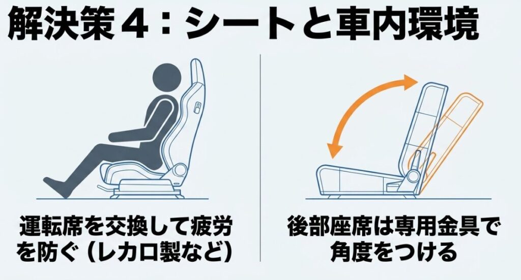 ジムニーの乗り心地：運転席を疲労を防ぐシートに交換し、後部座席は専用金具で角度をつけるカスタマイズの図解