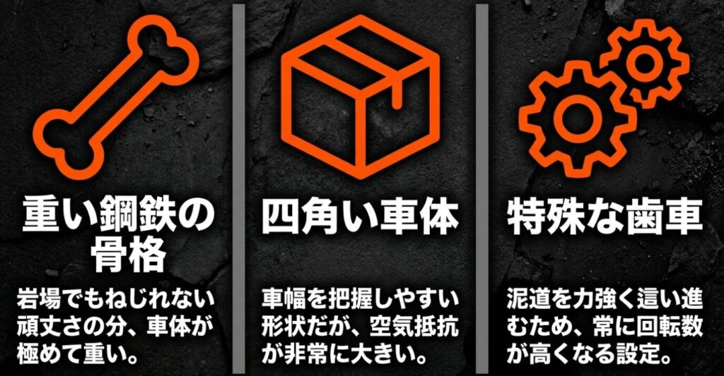 ジムニーシエラ：頑丈な骨格、四角い車体、特殊な歯車という燃費に影響する3つの構造