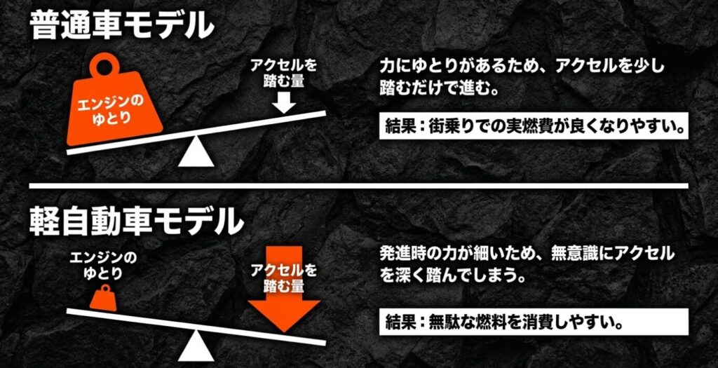 ジムニーシエラ：エンジンのゆとりによるアクセル開度の違いと実燃費の逆転現象