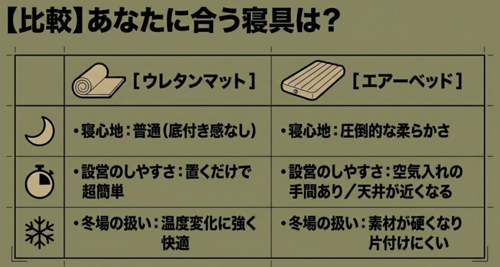 ジムニー(アイリスオーヤマ)車中泊におけるウレタンマットとエアーベッドの寝心地や使い勝手の比較表