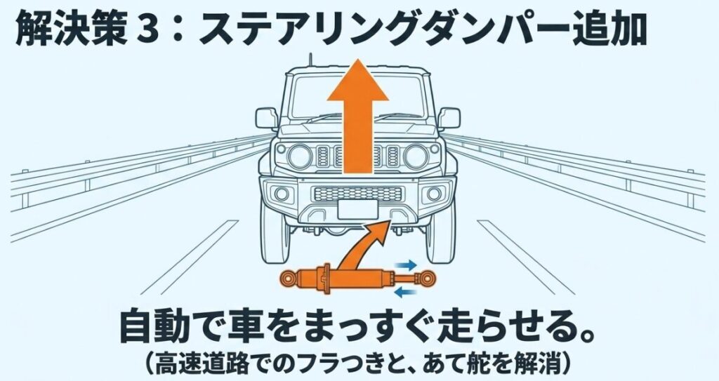 ジムニーの乗り心地：ステアリングダンパーを追加することで自動で車をまっすぐ走らせ、フラつきを解消する仕組みの図解