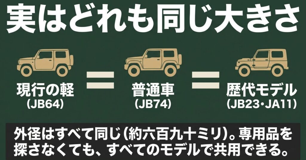 ジムニー：JB64、JB74、JB23、JA11の外径はすべて約690mmで共通しており、全モデルで共用できることを示す図解