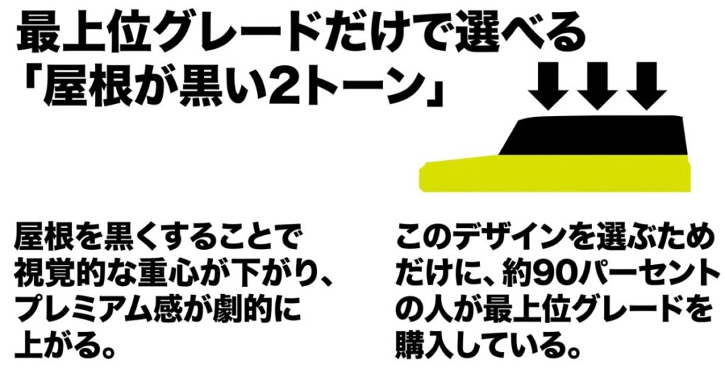 ジムニー：最上位グレードでのみ選べる屋根が黒い2トーンカラーが、視覚的な重心を下げプレミアム感を高める効果を説明したスライド