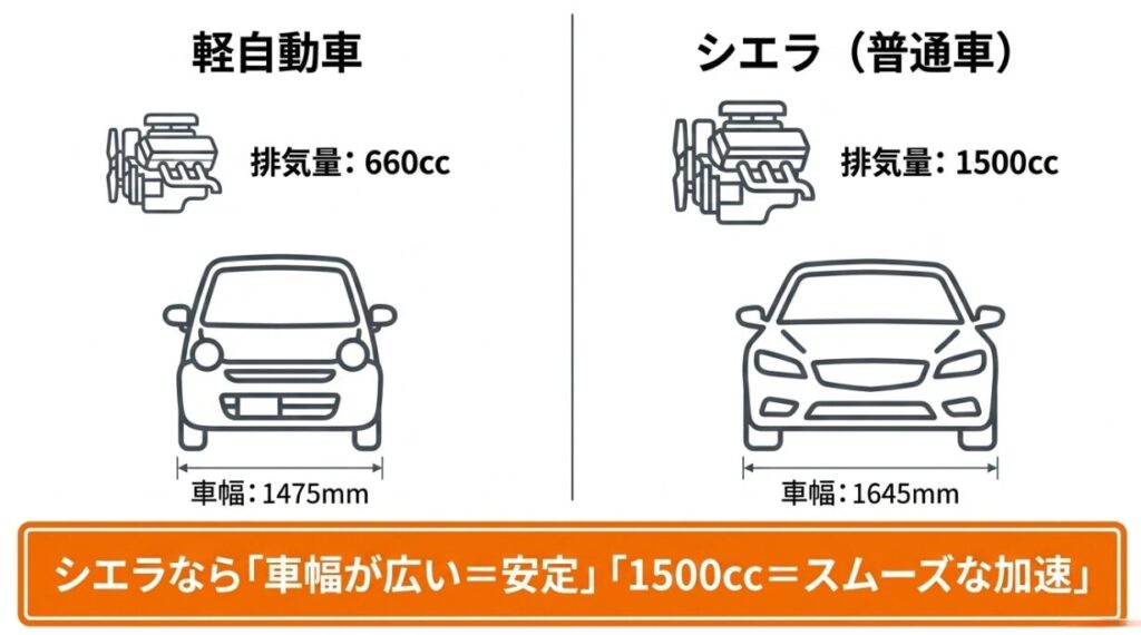 エンジンのイラストと、軽自動車のジムニーと普通車のシエラの排気量・車幅の比較図