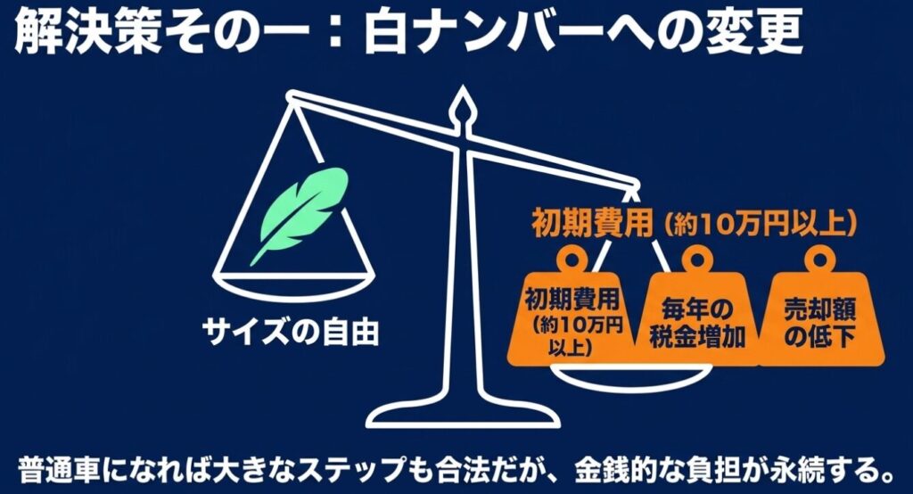 ジムニー(サイドステップ)：普通車になればサイズの自由は得られるが、約10万円以上の初期費用、毎年の税金増加、売却額の低下という金銭的負担が続くことを示す図解