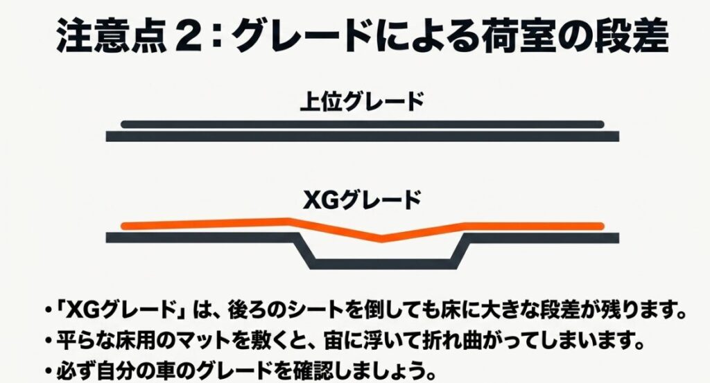 ジムニーの上位グレードとXGグレードにおける荷室の違いと、XGグレードには段差が残るため平らな床用マットが合わないことを説明する図