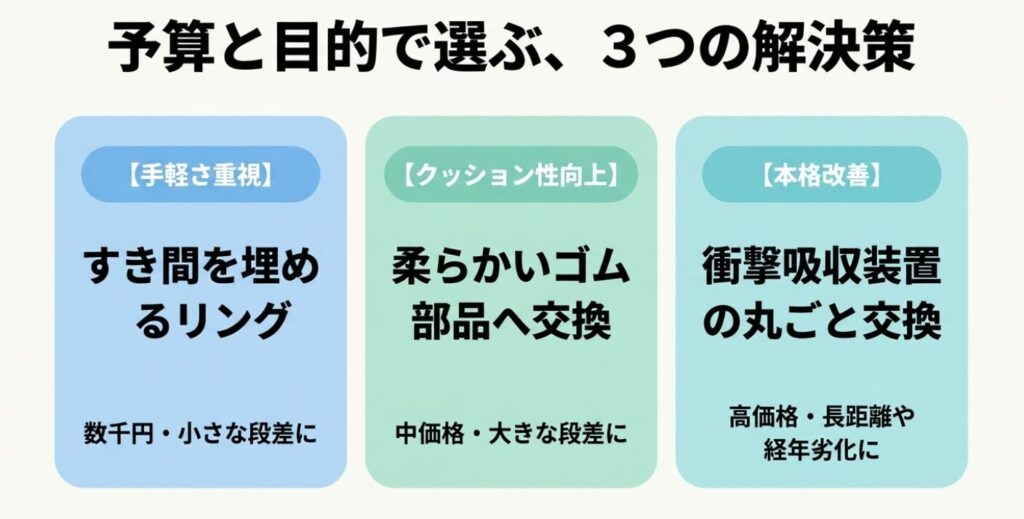 スペーシア：予算と目的で選ぶ3つの解決策として、手軽さ重視のすき間を埋めるリング（数千円）、クッション性向上の柔らかいゴム部品（中価格）、本格改善の衝撃吸収装置の丸ごと交換（高価格）をまとめた比較スライド。