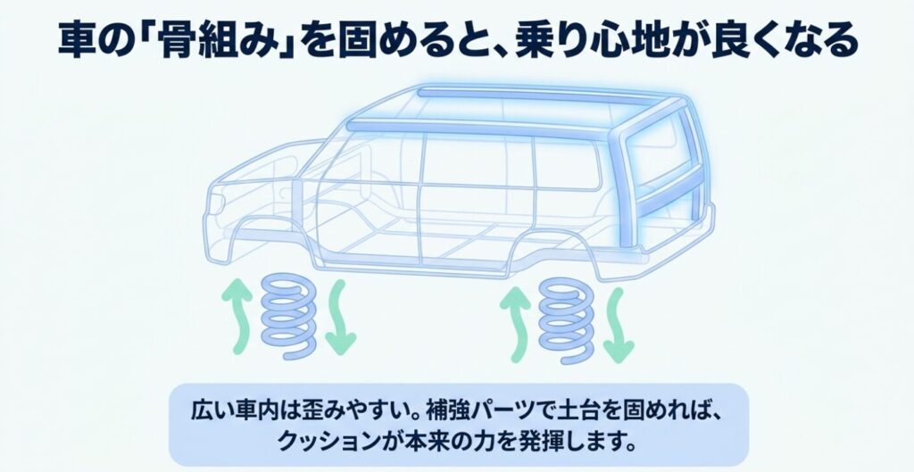 スペーシア：車の「骨組み」を固めると、乗り心地が良くなる。広い車内は歪みやすい。補強パーツで土台を固めればクッションが本来の力を発揮することを示した、車のフレームのイラスト付きスライド。