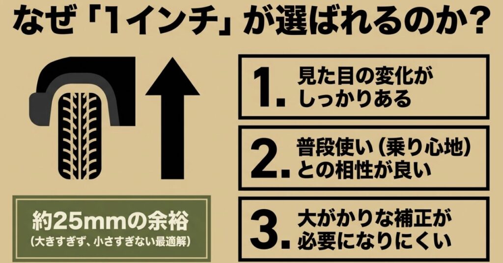 約25mmのジムニー1インチアップが見た目や乗り心地、補正の少なさで選ばれる理由