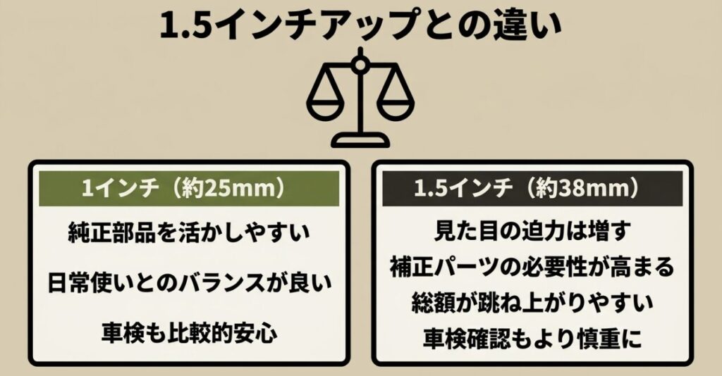 ジムニーの1インチアップと1.5インチアップを純正部品、補正パーツ、費用、車検面で比較