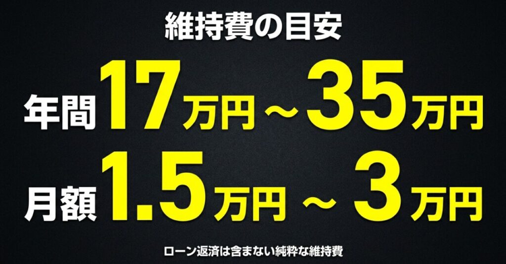 ジムニーの維持費は年間17万円から35万円、月額1万5,000円から3万円が目安で、ローン返済は含まない