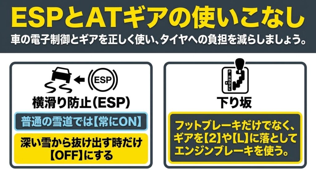 雪道ではESPを基本的にオンにし、下り坂ではATの2速やLレンジでエンジンブレーキを使う方法