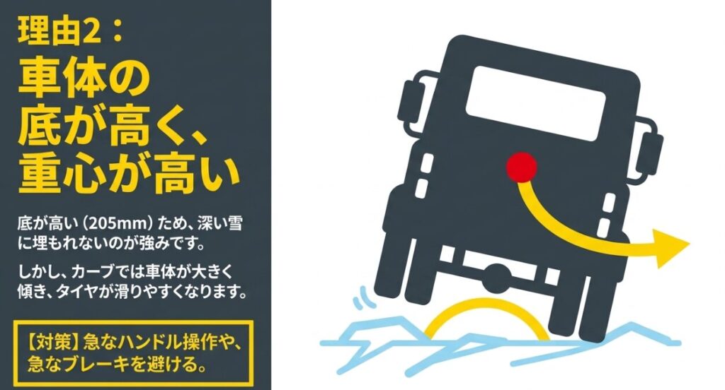 最低地上高205mmのジムニーが雪道のカーブで傾き、急操作によって滑りやすくなる様子