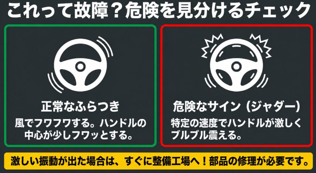 風による軽いふらつきと、特定の速度でハンドルが激しく震えるジャダーを比較した図