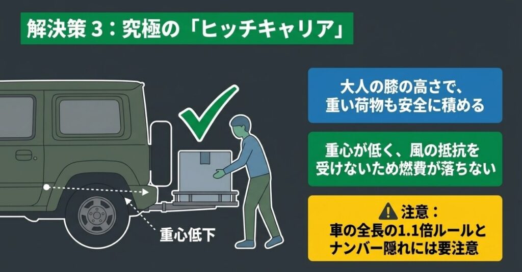 ジムニーの後部にヒッチキャリアを装着し、低い位置で荷物を積めるメリットと法的注意点を示した画像