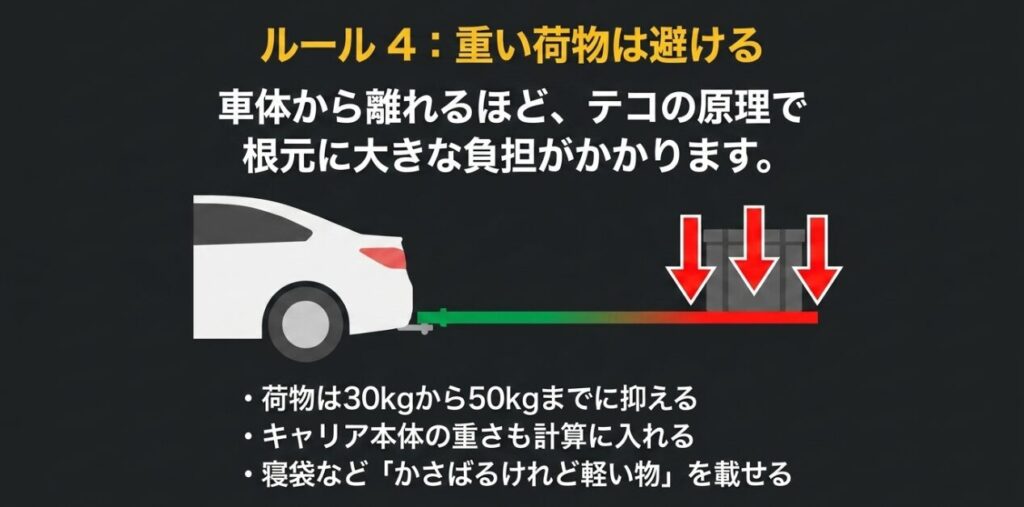 キャリア後端の重い荷物ほどテコの原理で取り付け部への負担が増えることを示した図