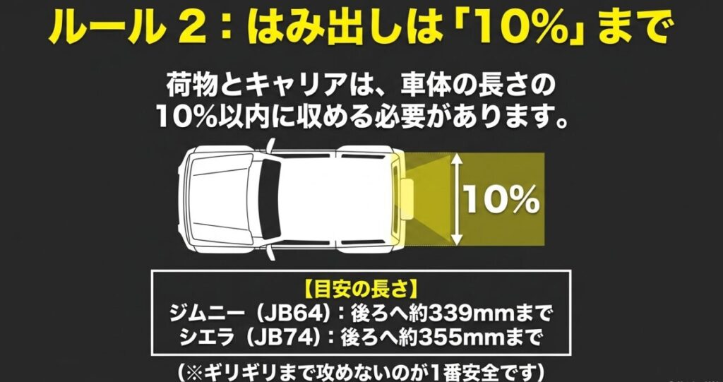 ジムニーJB64は後方約339ミリ、JB74シエラは約355ミリを目安とする積載物の10%基準