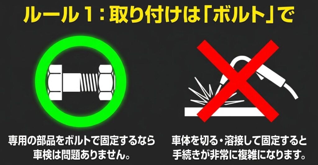 ボルト固定と切断・溶接による固定を比較し、ヒッチキャリアの車検手続きの違いを示した図