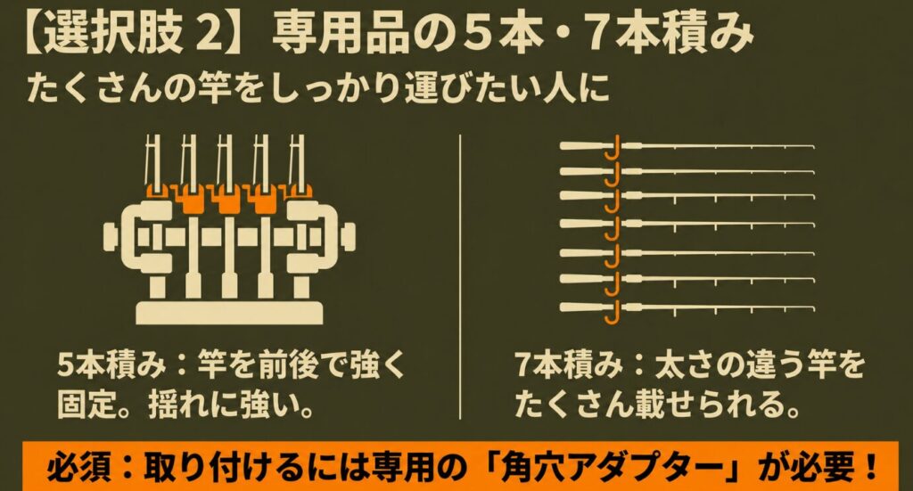 INNOの5本積みと7本積みの固定方法の違いと角穴アダプターを示す比較