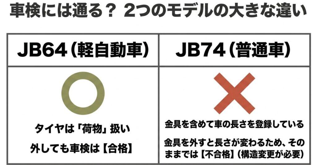 ジムニー：車検には通るか？JB64（軽自動車）は外しても合格。JB74（普通車）は金具を含めて登録しているため構造変更が必要