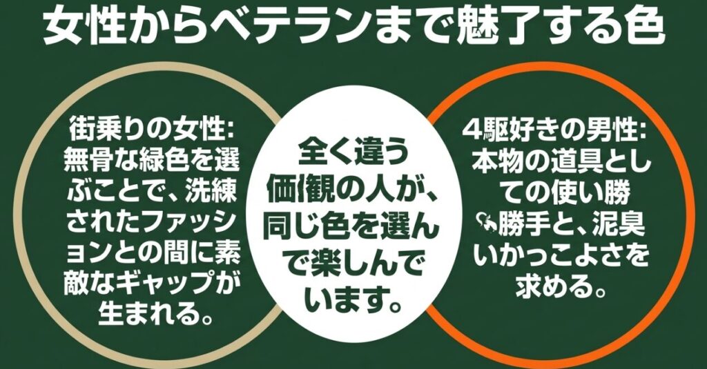 ジムニーのジャングルグリーンが街乗り女性から四駆好き男性まで幅広く選ばれることを示す図