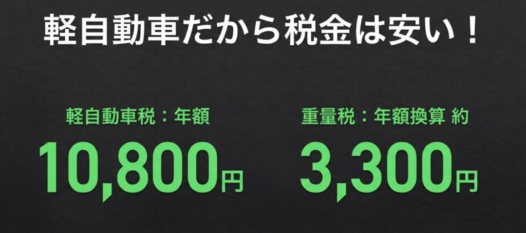 ジムニーの軽自動車税は年額10,800円、重量税は年換算約3,300円