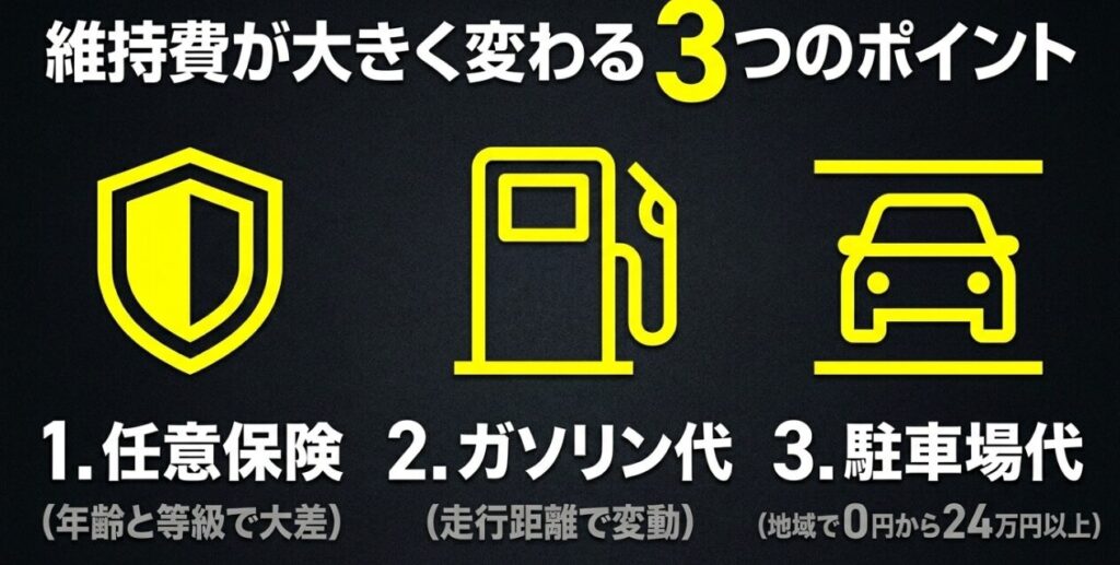 ジムニーの維持費が大きく変わる要因は、任意保険、ガソリン代、駐車場代の3つ