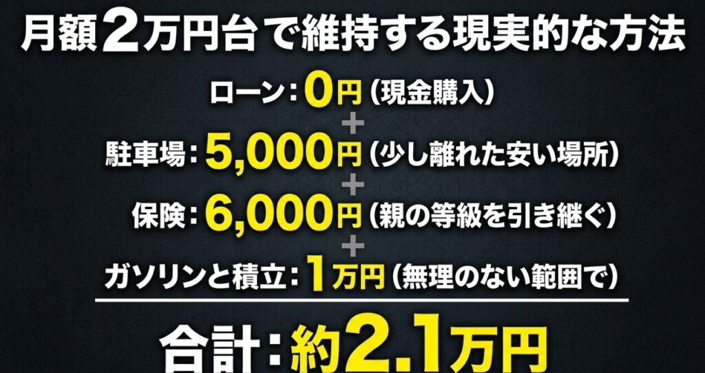 ローンなし、駐車場5,000円、任意保険6,000円、ガソリン代と積立1万円でジムニーを月額約2万1,000円で維持する例