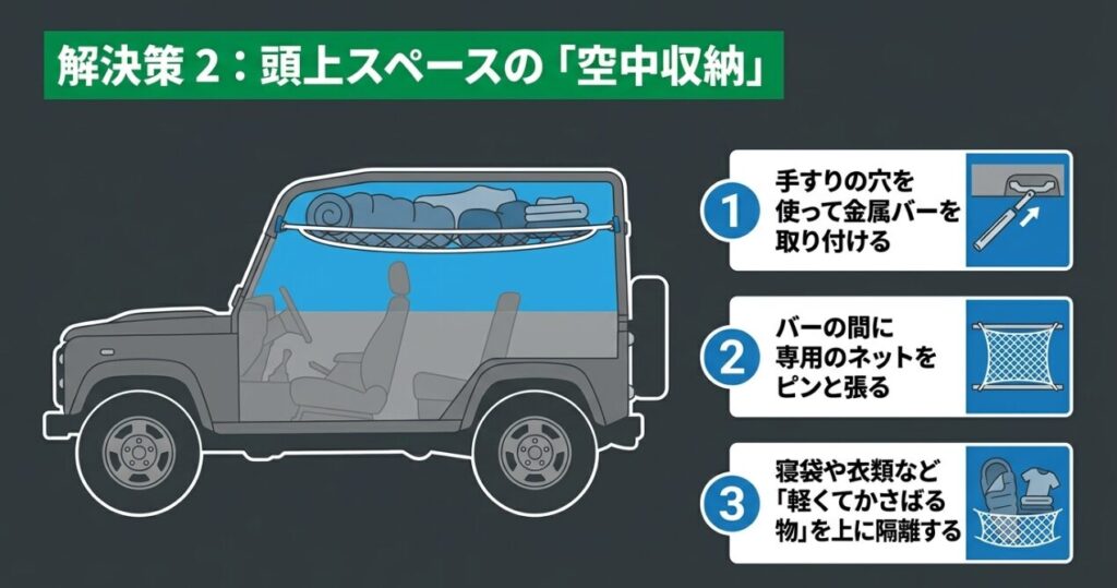 ジムニー車内のアシストグリップ穴にバーを取り付け、ルーフネットで寝袋や衣類を収納する方法を示した図