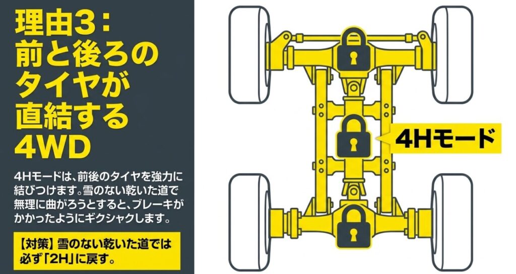 4Hで前後輪が強く結ばれ、乾燥した舗装路では曲がりにくくなるジムニーの駆動構造