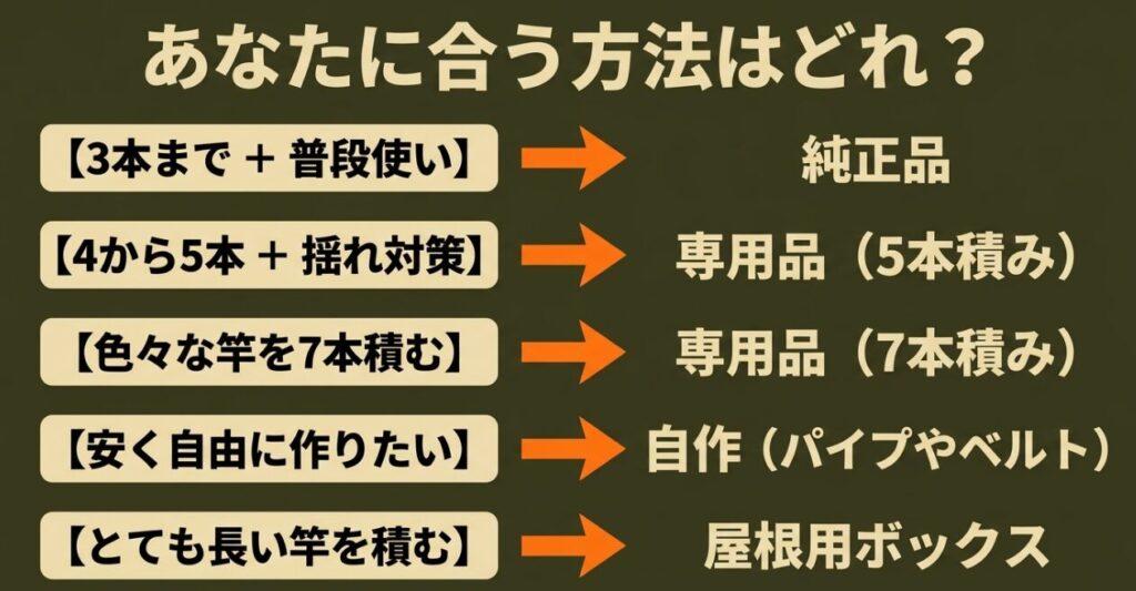 積載本数と使い方から純正品、5本積み、7本積み、自作、屋根用ボックスを選ぶ早見表