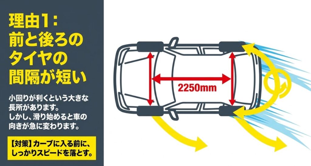 ホイールベース2250mmの短さが雪道で車体の向きを急変させやすい仕組みを示した図