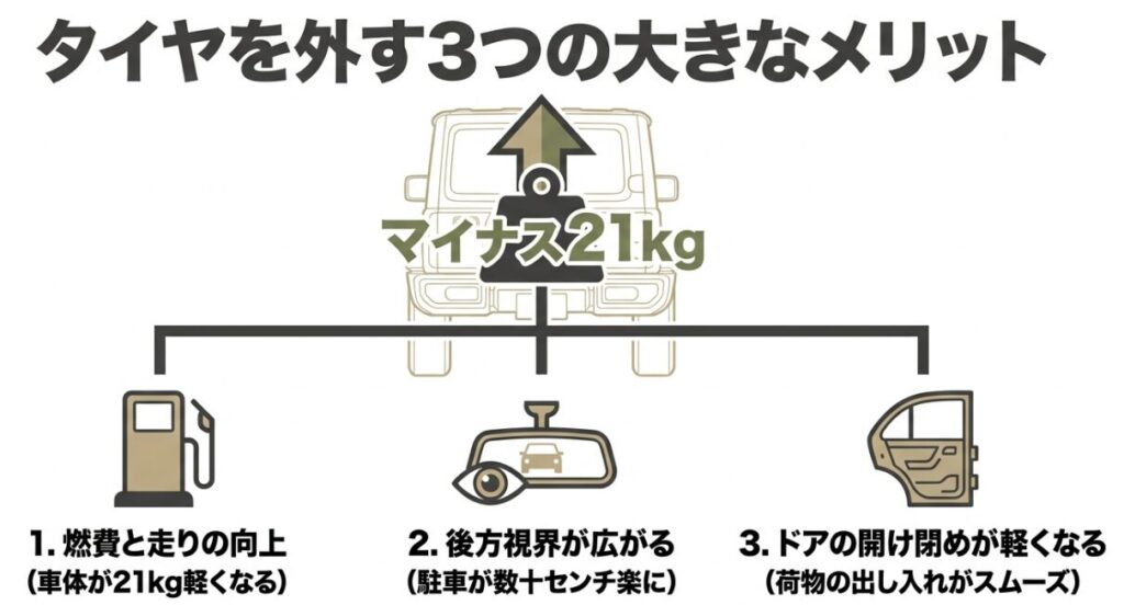 ジムニー：タイヤを外す3つの大きなメリット。1.燃費と走りの向上、2.後方視界が広がる、3.ドアの開け閉めが軽くなる