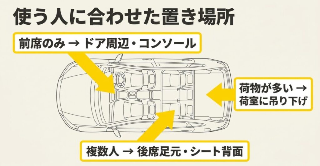 前席のみはドア周辺やコンソール、複数人は後席、荷物が多い場合は荷室を選ぶ配置図