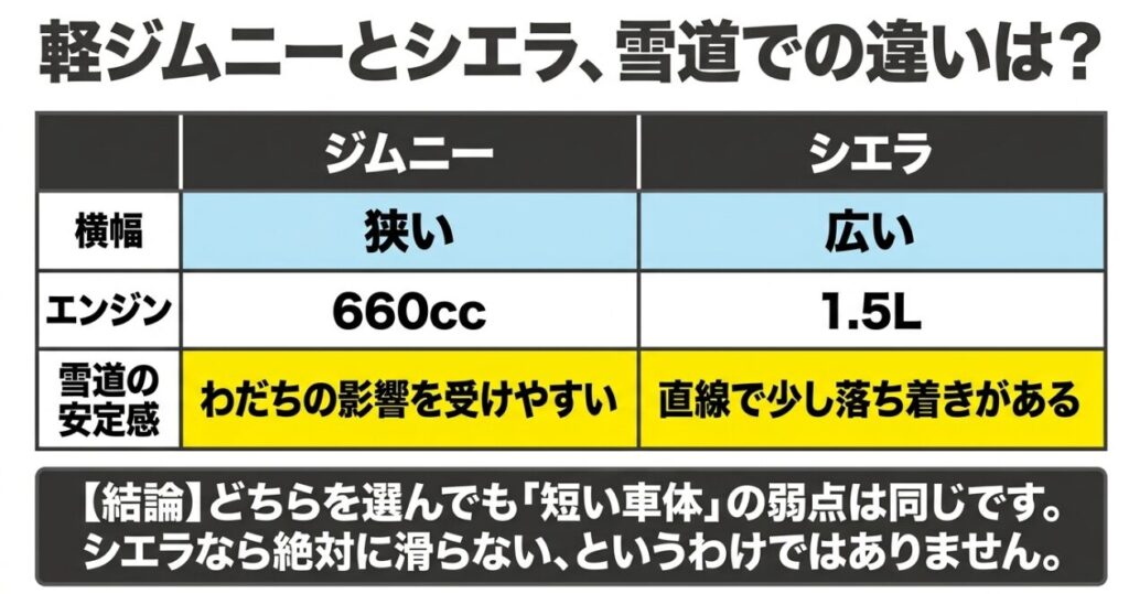 軽ジムニーとシエラの車幅、エンジン、雪道での安定感を比較した表