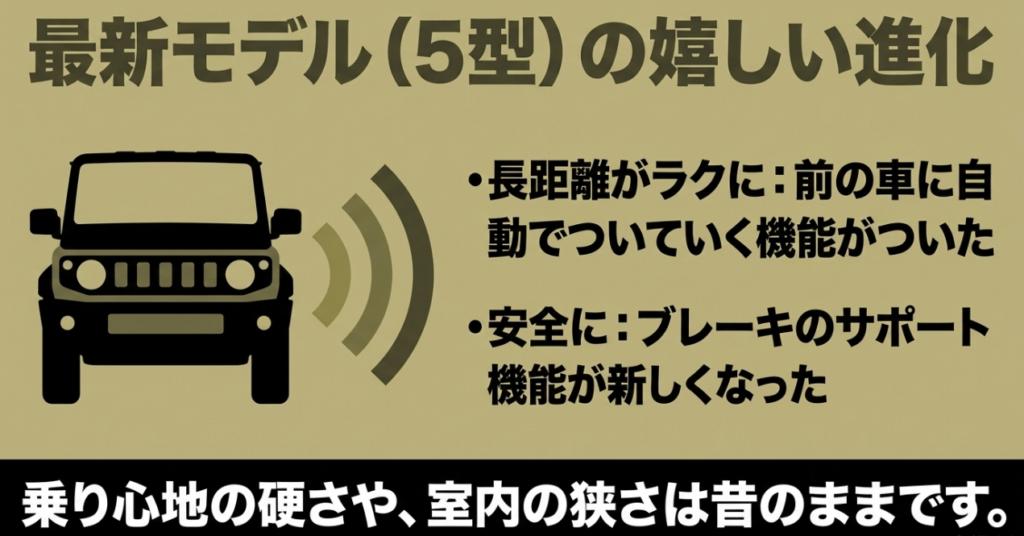 ジムニー5型で進化した追従走行支援とブレーキサポートを示し、乗り心地の硬さや室内の狭さは変わらないと説明する図