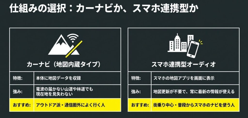 地図内蔵カーナビとスマホ連携型ディスプレイオーディオの特徴、強み、おすすめの利用場面を比較した図