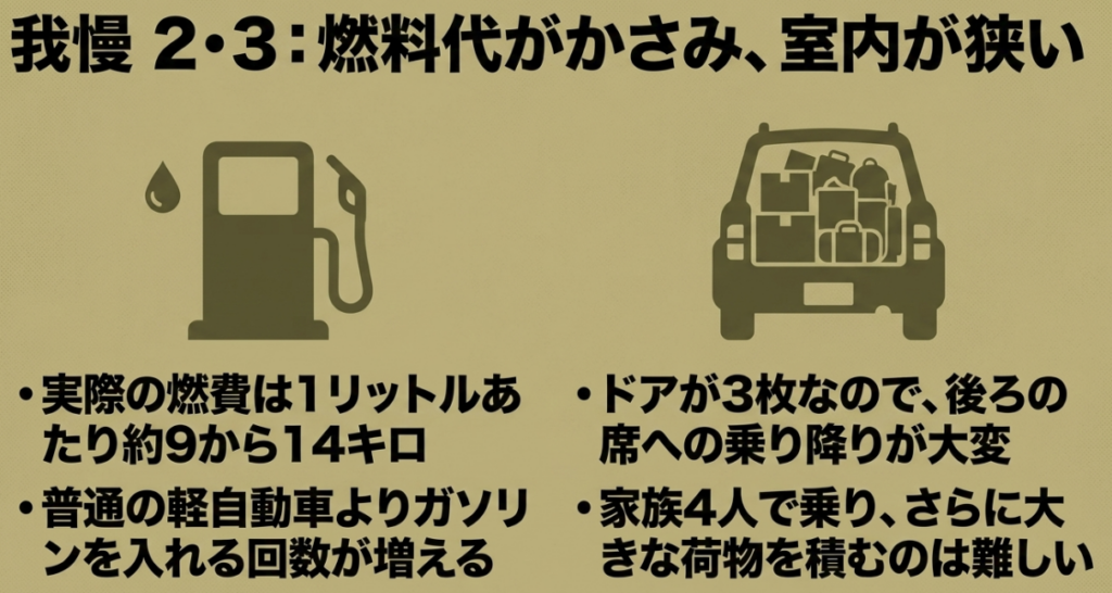 ジムニーは実燃費が1リットルあたり約9~14キロで給油回数が増えやすく、3ドアで後席や荷室も狭いことを示した図