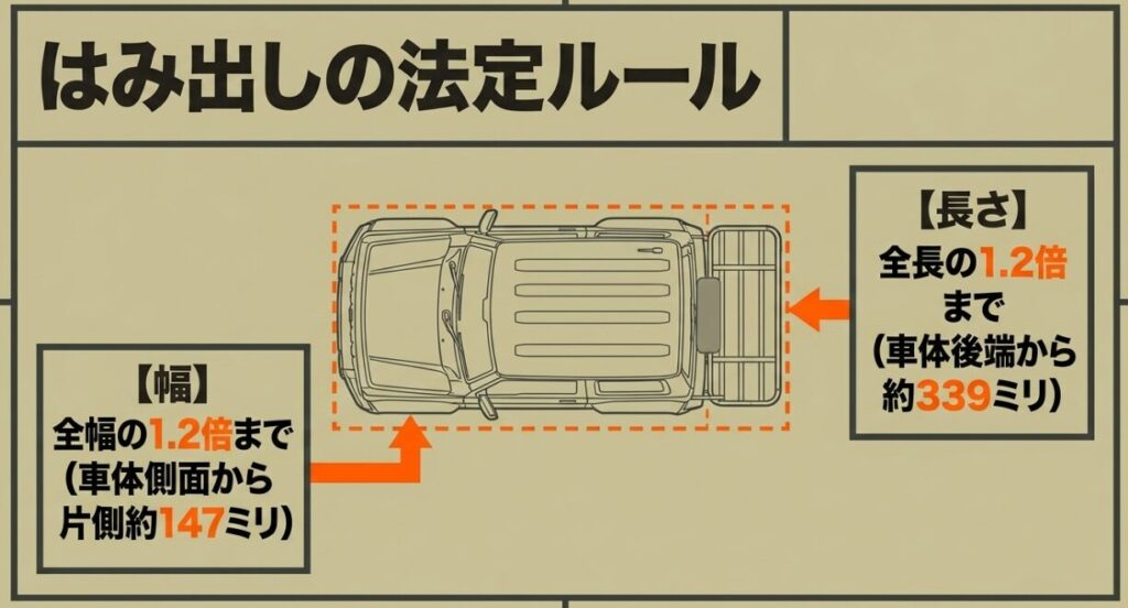 JB64ジムニーで積載物を運ぶ際の後方突出約339mm、左右突出片側約147mmの目安