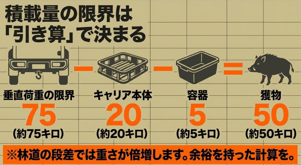 最大垂直荷重75kgからキャリア20kgと容器5kgを差し引き、積載物を50kg以内とする計算例