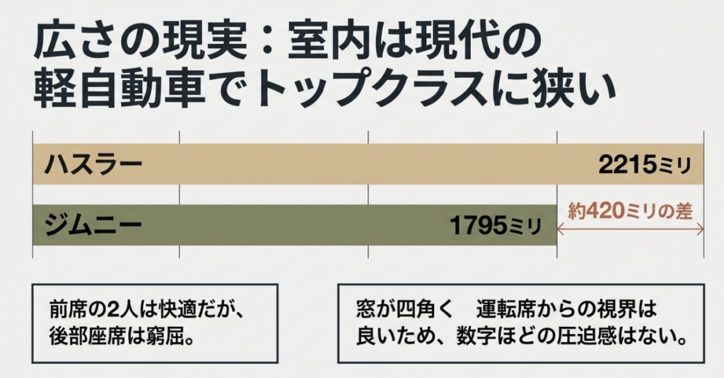 ハスラーの室内長2215mmに対してジムニーは1795mmで約420mm短く、前席は快適でも後部座席は窮屈になりやすいことを示した比較図