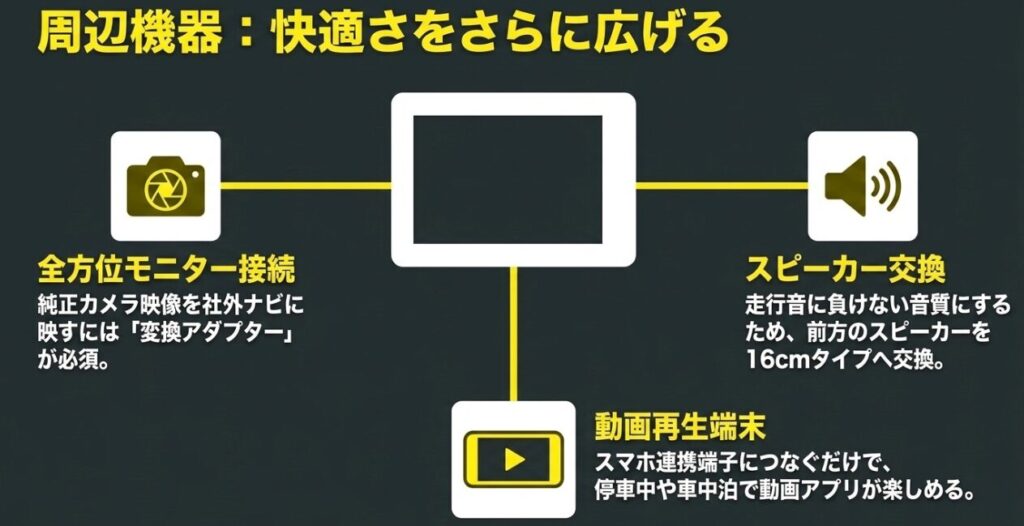 全方位モニター接続、動画再生端末、スピーカー交換によってジムニーのナビ環境を拡張する方法を示した図