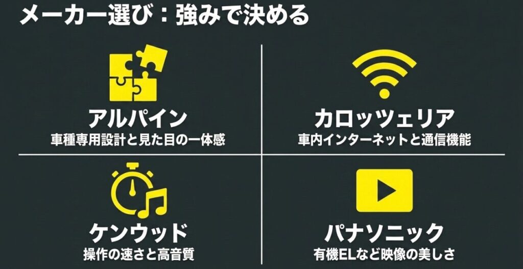 アルパイン、カロッツェリア、ケンウッド、パナソニックのジムニー向けナビの強みを比較した図